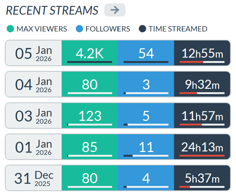 Graph showing follower gains during front page feature demonstrating minimal lasting impact